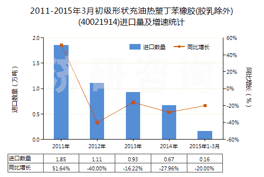 2011-2015年3月初級(jí)形狀充油熱塑丁苯橡膠(膠乳除外)(40021914)進(jìn)口量及增速統(tǒng)計(jì) 2011-2015年3月初級(jí)形狀充油熱塑丁苯橡膠(膠乳除外)(40021914)進(jìn)口量及增速統(tǒng)計(jì)